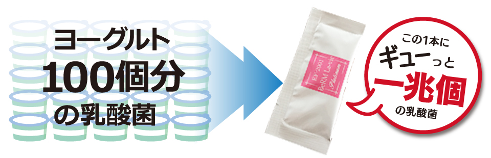 ヨーグルト100個分の乳酸菌が、たった1.2gに!この1本にギューっと一兆個の乳酸菌!!