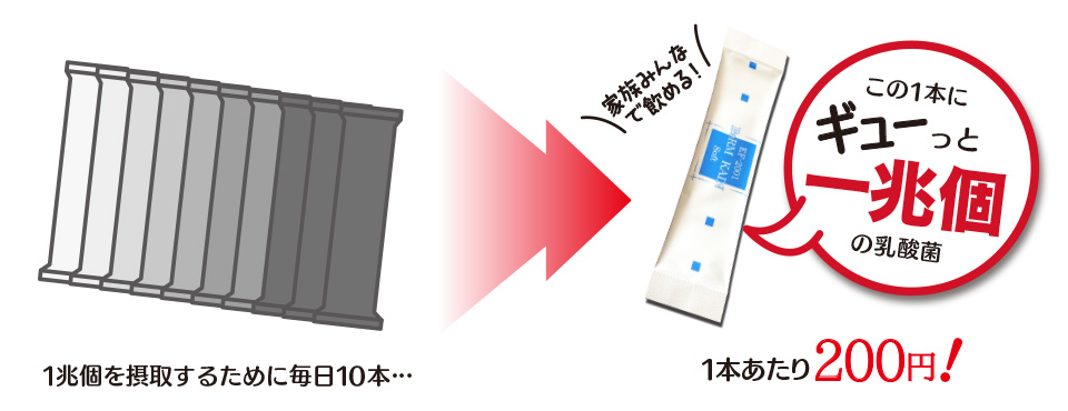 １兆個を摂取するために毎日10本飲むより…１本あたり200円！のほうがお得！家族みんなで飲める！この1本にギューっと一兆個の乳酸菌！！