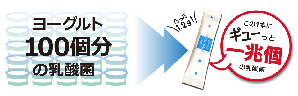 ヨーグルト100個分の乳酸菌が、たった1.2ｇに！この1本にギューっと一兆個の乳酸菌！！